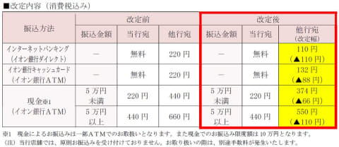イオン銀行 10月から他行宛振込手数料引き下げ ネットは110円に Impress Watch