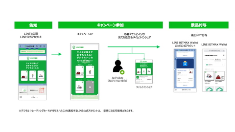 Lineで応募 誰でも受け取れるnftデジタルトレカの実験 Impress Watch