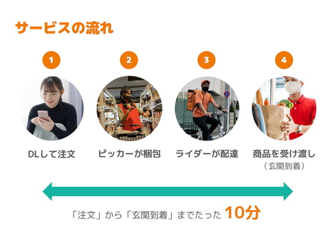 10分で届ける宅配専門スーパー Onigo ダークストア 専業で目黒に1号店 Impress Watch