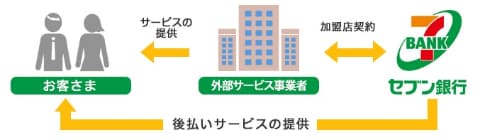 セブン銀行 初の後払いサービス バンドルカード に提供 Impress Watch