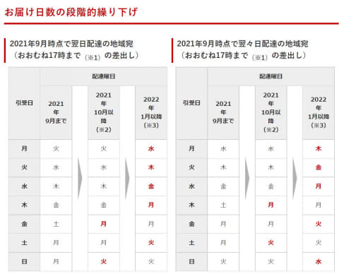 郵便物の土曜日配達 翌日配達なくなる 10月に郵便法改正で Impress Watch