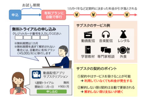 解約したはず に注意 サブスク請求トラブルで国民生活センターが注意喚起 Impress Watch
