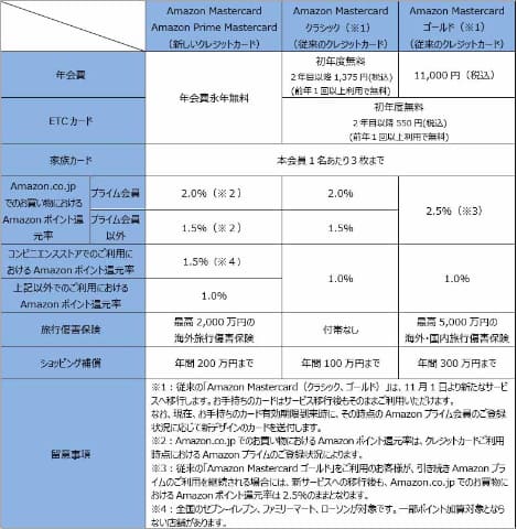 年会費無料の Amazon Mastercard プライム会員はアマゾン2 還元 Impress Watch