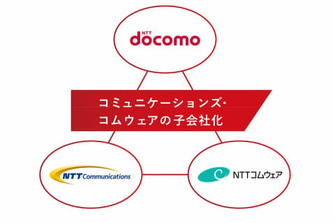ドコモ Ntt Com子会社化 法人事業は ドコモビジネス に Impress Watch