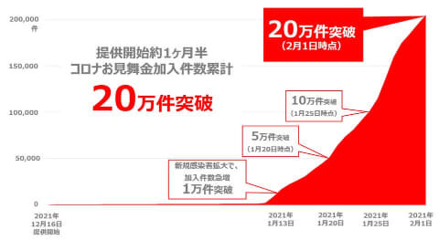 Papayほけんの コロナお見舞い金 1 5カ月で万件突破 Impress Watch