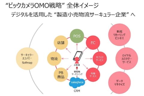 ビックカメラ 店舗とecを融合する Omo戦略 Impress Watch ビックカメラ 店舗とecを融合する Omo戦略 Impress Watch