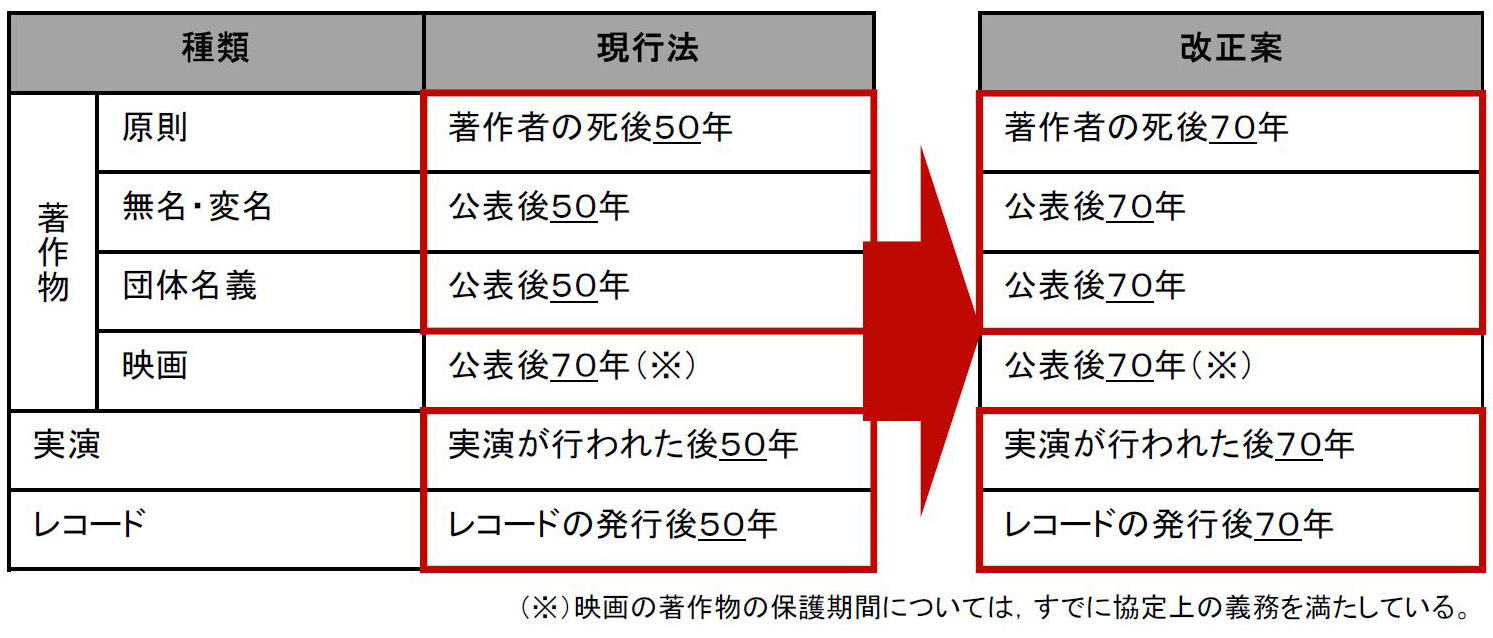 著作権保護期間が50年から70年に延長 一部非親告罪化も Impress Watch