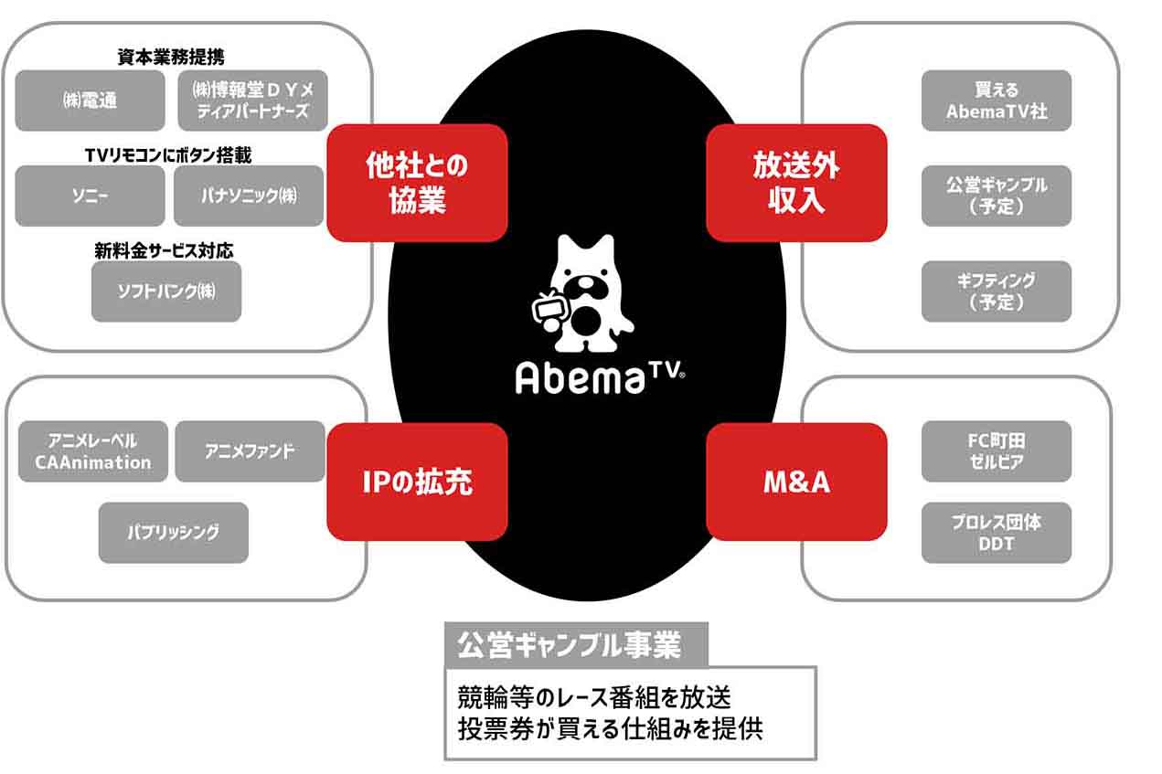 Abematvは 広告と課金の両立を目指す 公営ギャンブルの配信 券売も Impress Watch