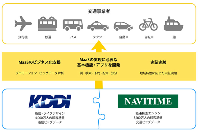 Kddiとナビタイムがmaasで連携 ビッグデータや経路探索エンジン活用 Impress Watch