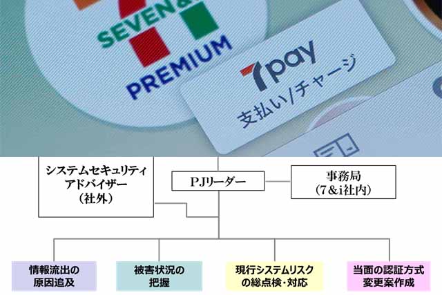 7pay、二段階認証導入へ。セキュリティ対策プロジェクト発足 - Impress Watch