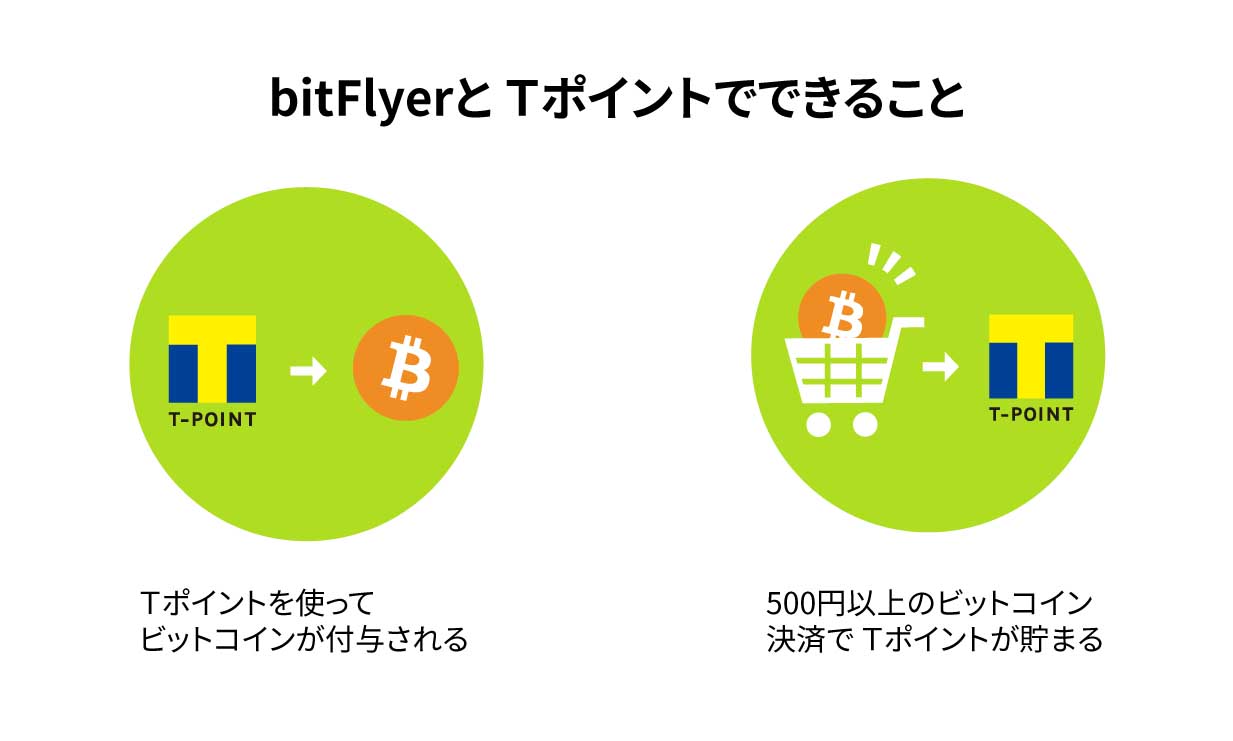 Tポイントでビットコインを入手。bitFlyerとTポイントが提携 - Impress Watch