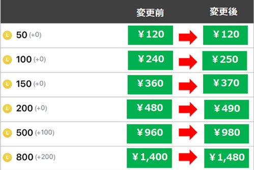 LINE、消費税増税に伴うLINEコインの価格変更 - Impress Watch