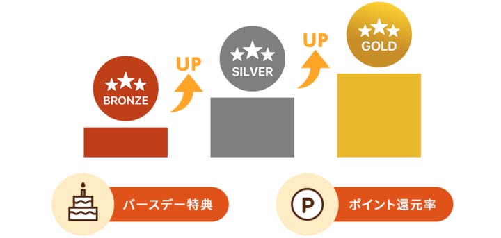 上島珈琲店アプリにランク制。累計来店回数によって最大10%還元