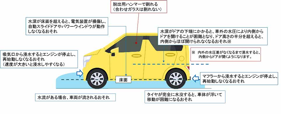 水深が床面を超えたら危険 国交省が冠水道路の車利用に注意喚起 Impress Watch