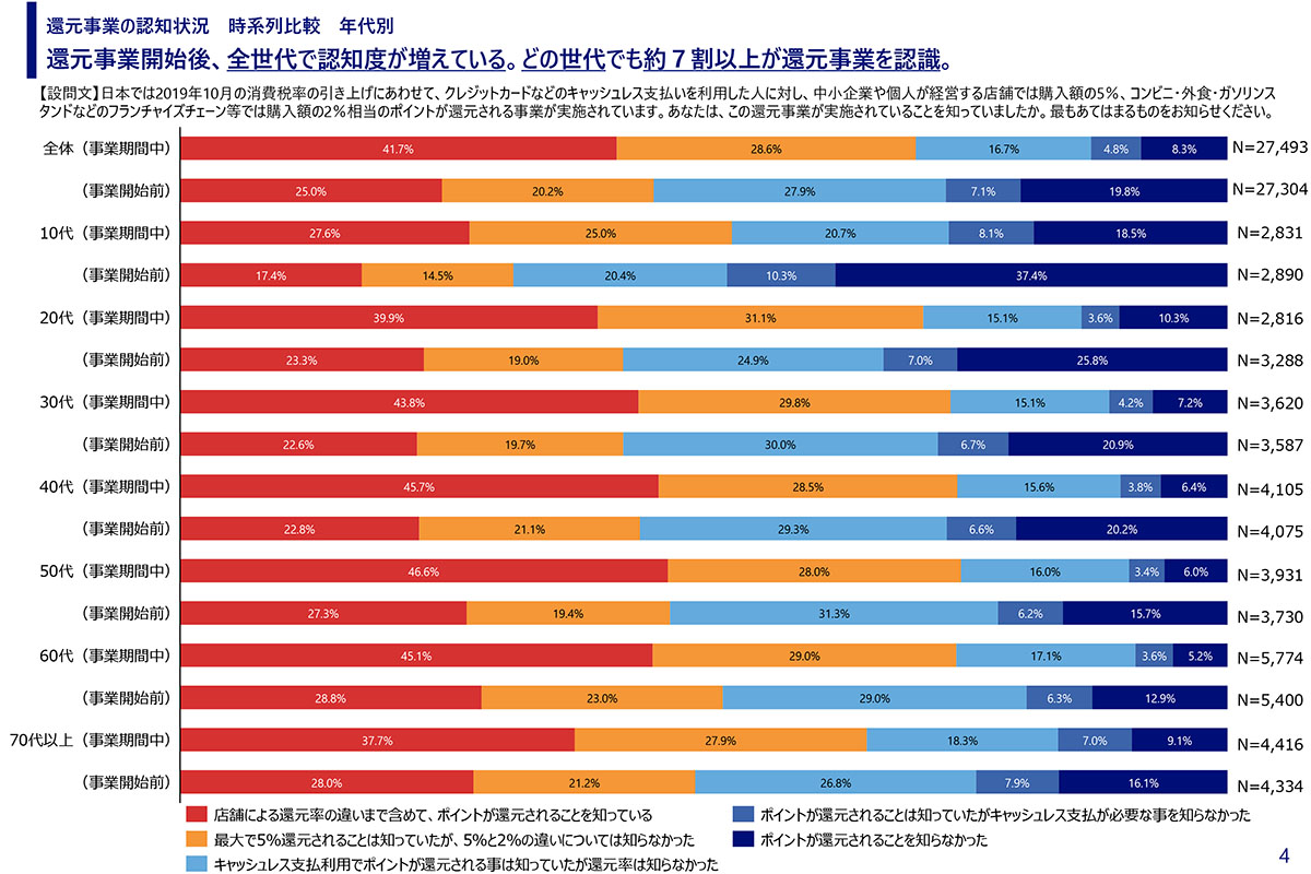 キャッシュレス還元事業、どの世代も7割以上が認知。経産省調査 - Impress Watch