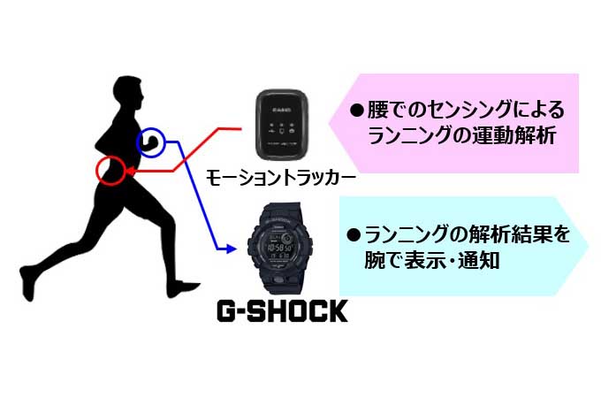 カシオ、スポーツテック参入。アシックスと共同でランナー向けサービス
