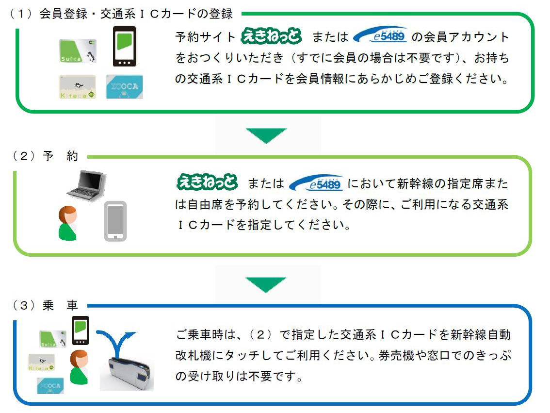 きっぷ 新幹線 新幹線乗換改札機の通り方｜改札機の通り方｜利用方法｜Suica：JR東日本