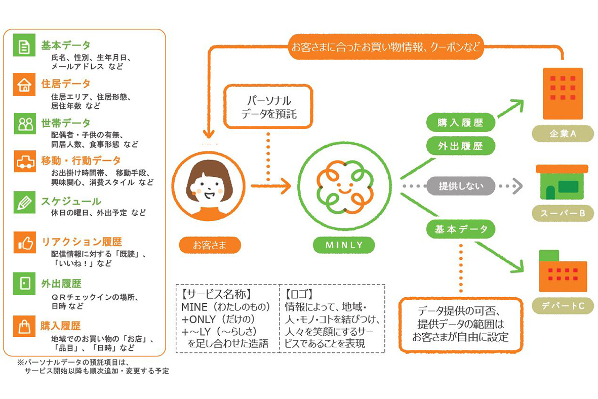 「情報銀行」認定第3弾は中部電力「地域型情報銀行サービス」 Impress Watch