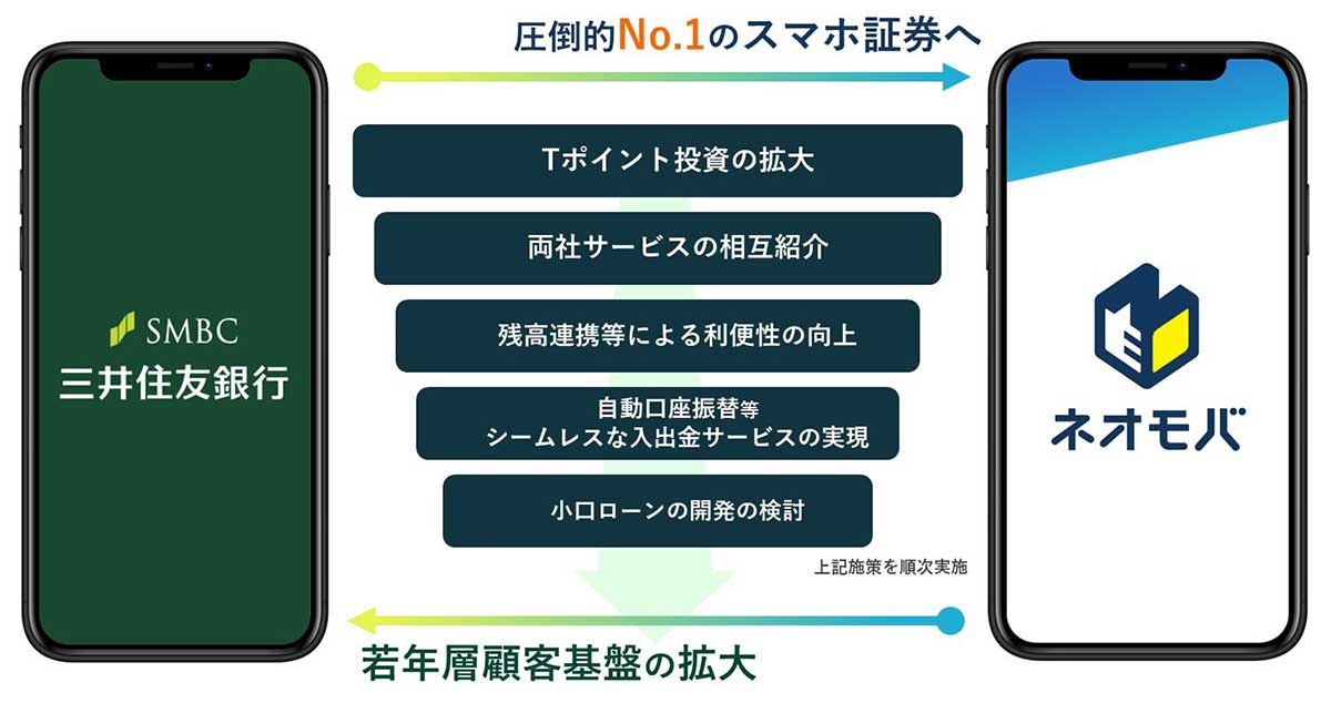 三井住友銀行とスマホ証券 ネオモバ が連携強化 若年層の投資促進 Impress Watch