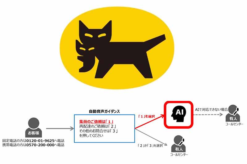 ヤマト 個人からの電話集荷依頼を Aiオペレータ 対応開始 Impress Watch