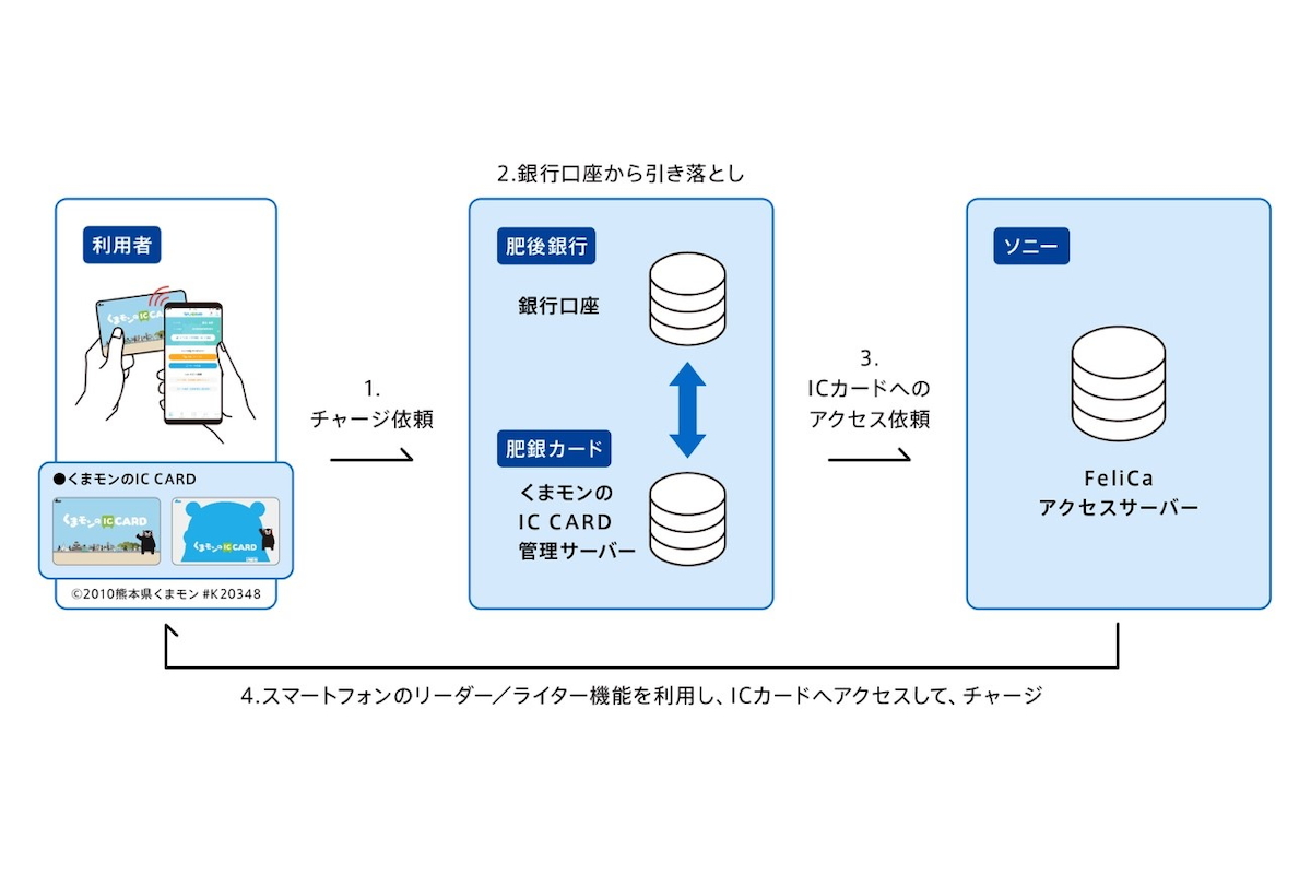 くまモンのICカード、スマホのリーダーライターでチャージの実験