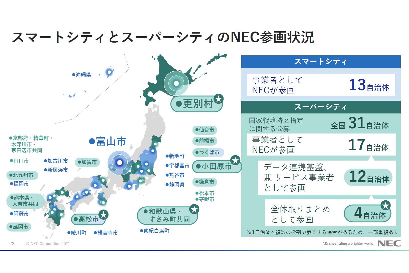 NECが目指す「スーパーシティ」。10年先の「まるごと未来都市