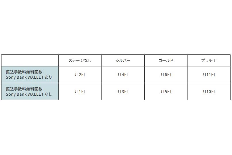 ソニー銀行 振込手数料を110円に値下げ 10月1日から Impress Watch