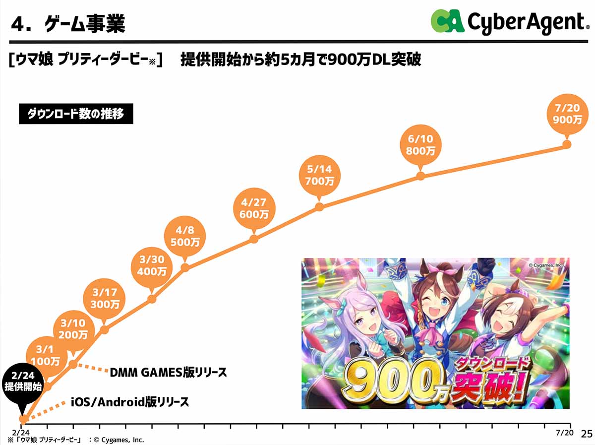 サイバーエージェント決算から見る「ウマ娘」ヒットの先にある安定戦略【西田宗千佳のイマトミライ】-Impress Watch