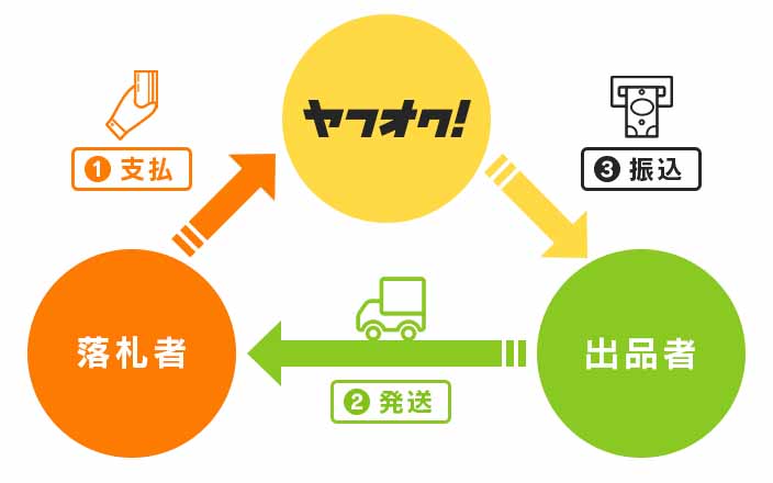 ヤフオクに「購入者キャンセル」機能。8日経っても発送されない場合 ヤフオクに「購入者キャンセル」機能。8日経っても発送されない場合