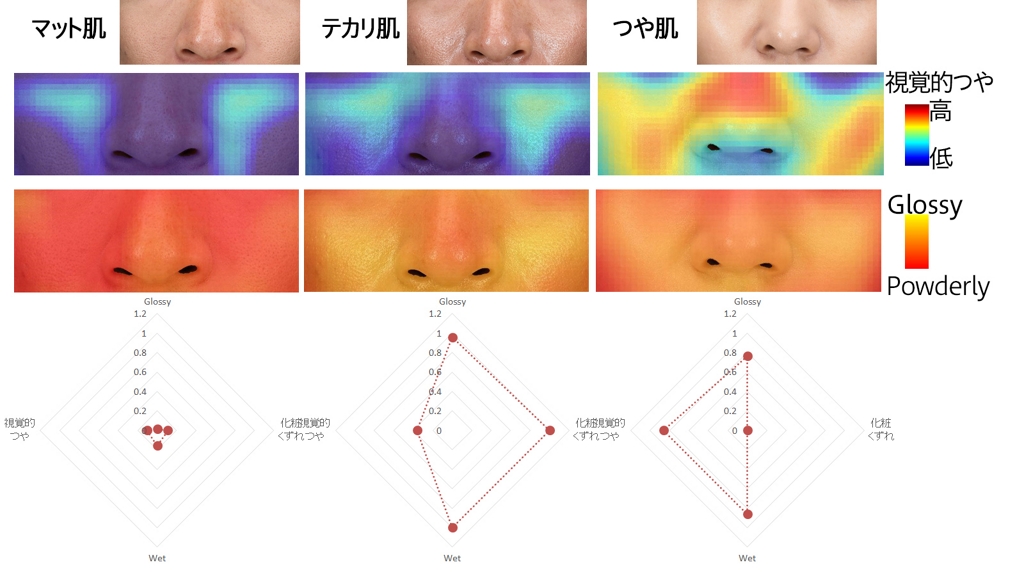 「ツヤ」と「テカリ」を区別する花王の肌AI。「化粧くずれ度」も判定 - Impress Watch