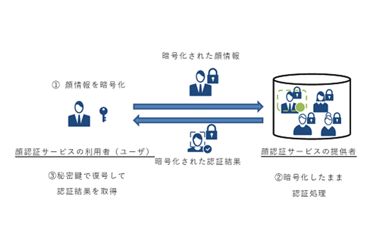 NEC、顔情報を暗号化したまま認証できる「秘匿生体認証」 - Impress Watch
