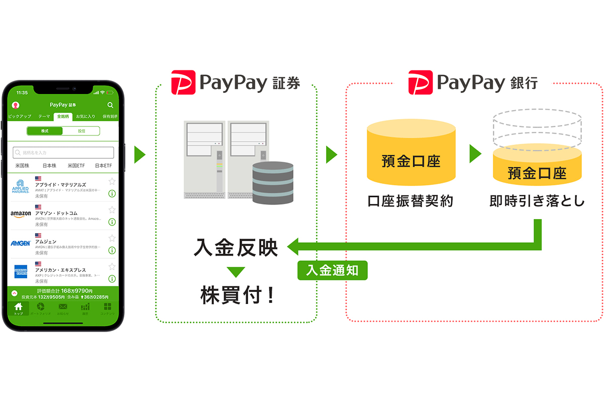 PayPay銀行・証券が連携。銀行口座から送金手続不要の「おいたまま買付」 - Impress Watch