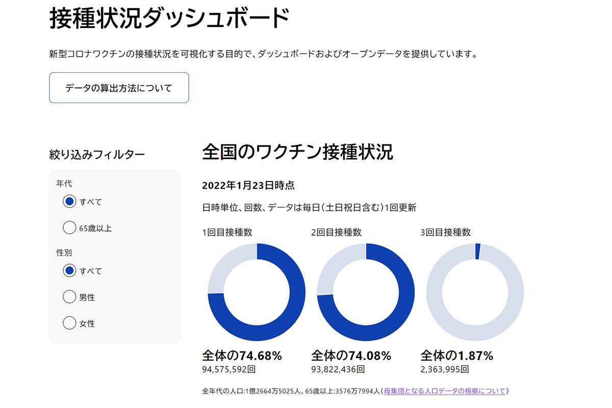 デジタル庁 ワクチン接種状況ダッシュボードを刷新 3回目接種も追加 Impress Watch デジタル庁 ワクチン接種状況ダッシュボードを刷新 3回目接種も追加 Impress Watch