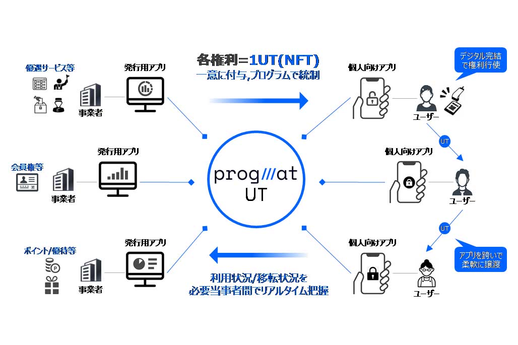 株主優待をNFT化。三菱UFJ信託がデジタルウォレット - Impress Watch