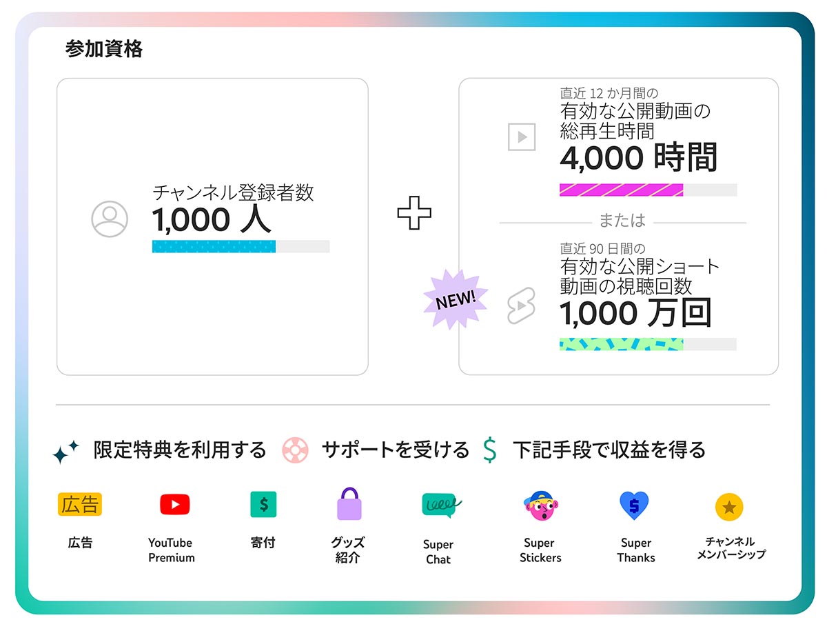 YouTube、ショート動画の収益化へ。「クリエイターミュージック」も - Impress Watch