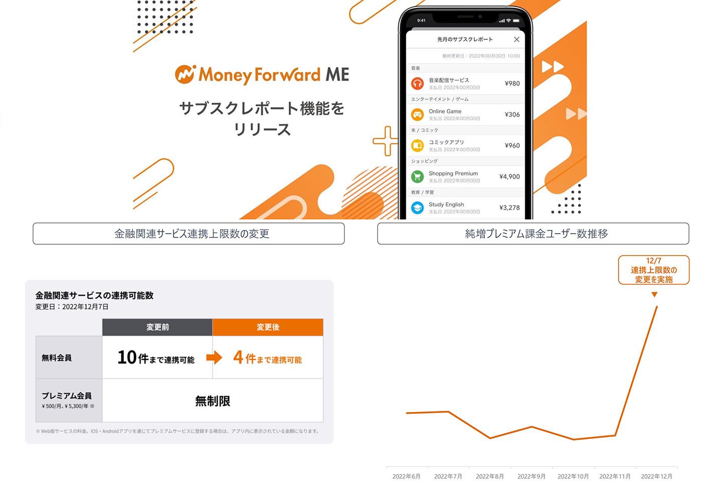 マネーフォワードME、無料版口座連携削減も有料会員1.3万人増 - Impress Watch