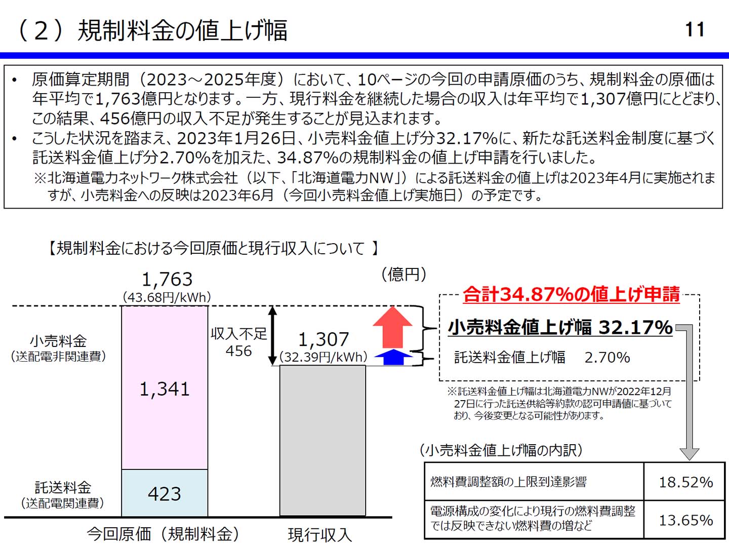 北海道電力、電気料金を34.87%値上げ 6月1日から - Impress Watch