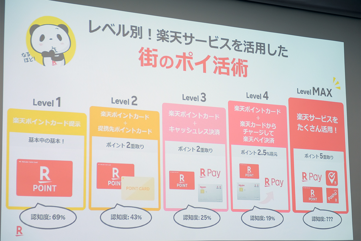 楽天ポイント最大5重取り。ポイ活拡大の背景と今後のポイント市場 
