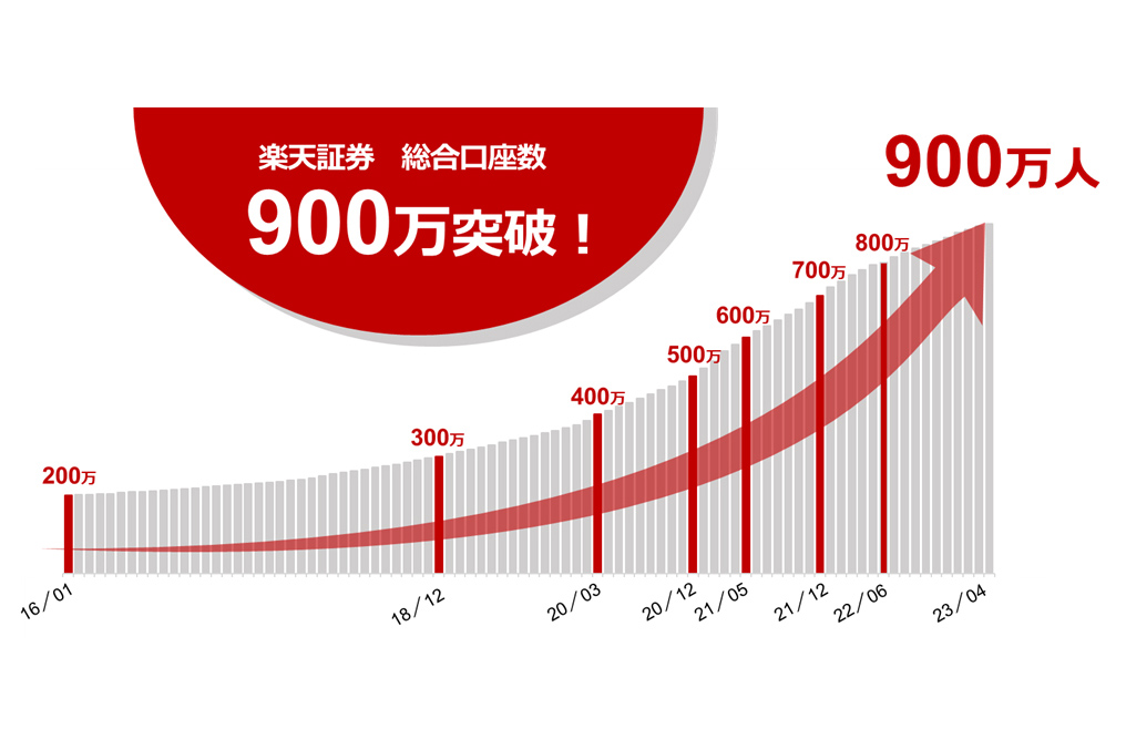 楽天証券、900万口座突破 証券単体で国内最多 - Impress Watch