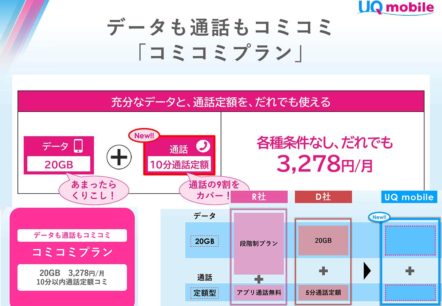ahamo・Rakuten最強に対抗 UQの「コミコミプラン」の狙い【石野純也の 
