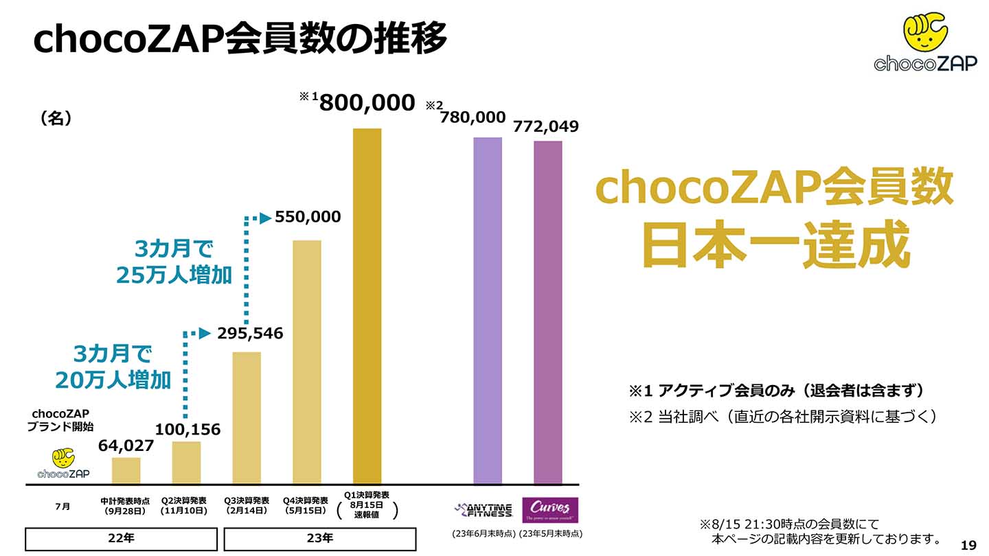 chocoZAP、会員数80万でフィットネスジム日本一 ブランド開始1年