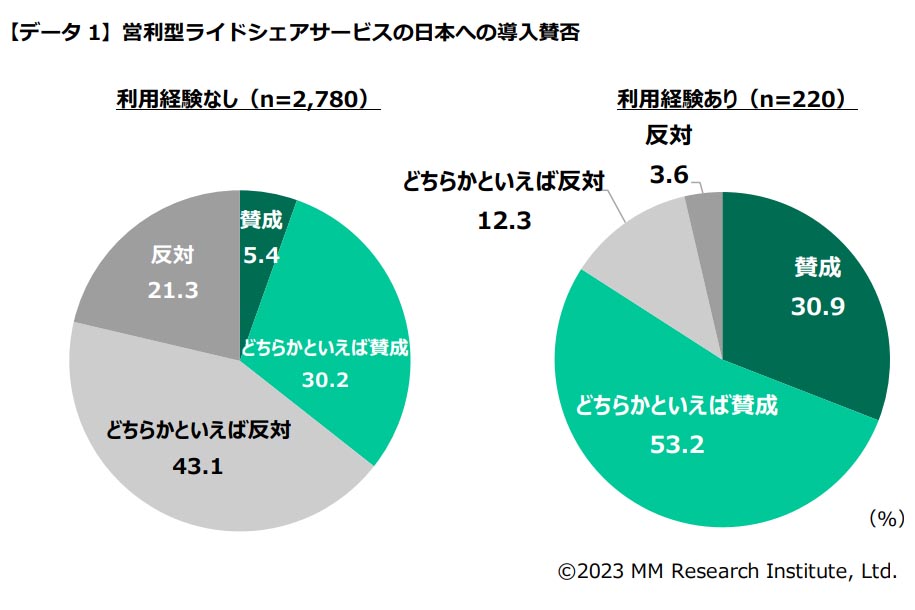 ライドシェア、海外利用経験者は導入賛成が8割 Impress Watch