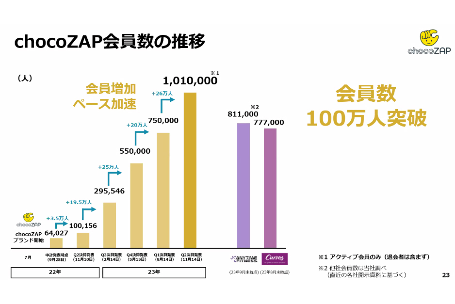 チョコザップ、会員数100万人達成 マシン故障率は改善 - Impress Watch