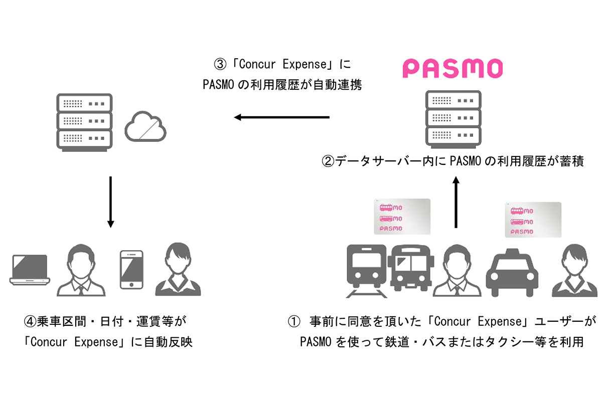 PASMO利用の交通費精算が楽に 「Concur Expense」と連携 - Impress Watch