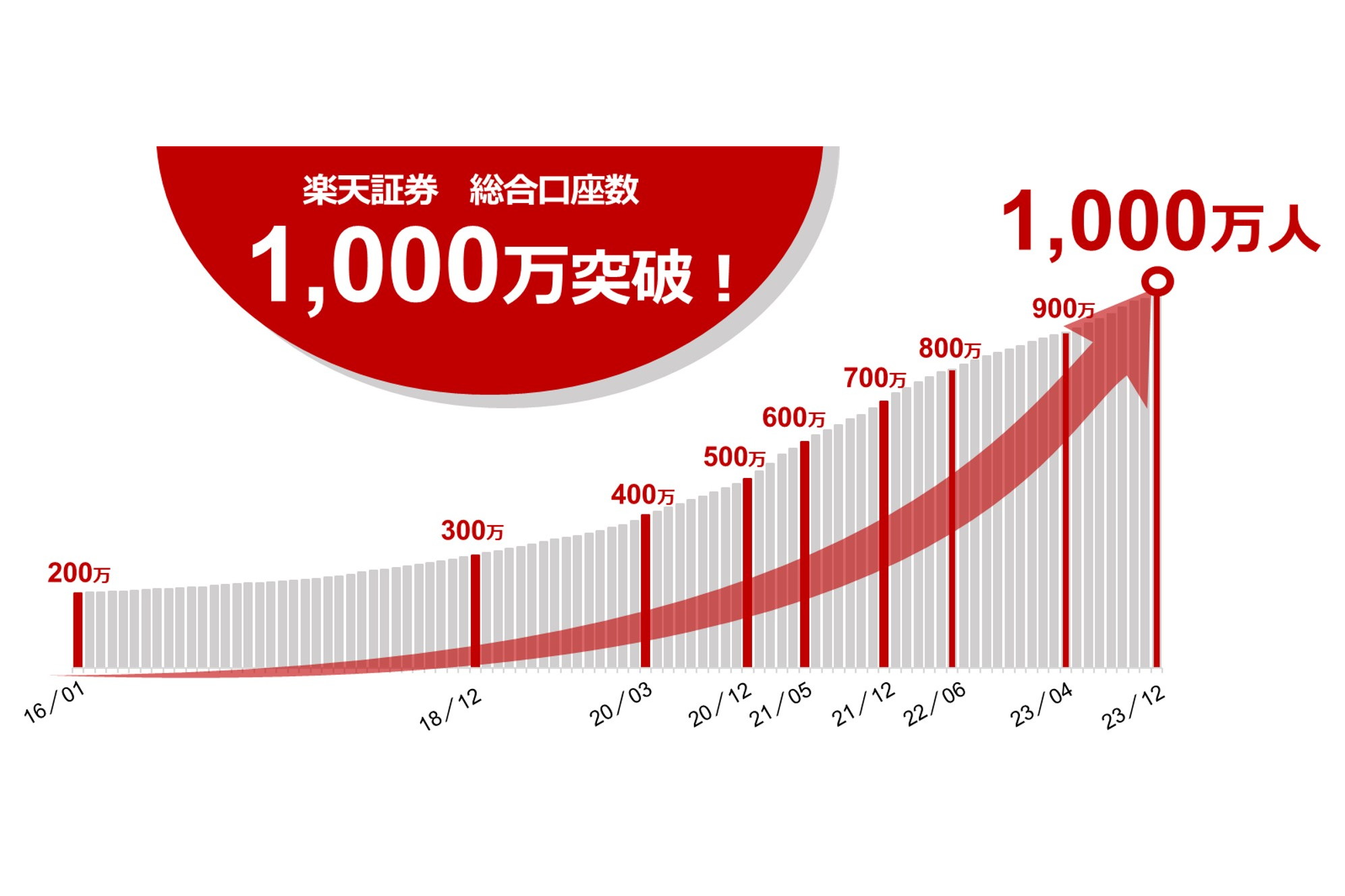 楽天証券、1000万口座突破 サービス開始から24年 - Impress Watch