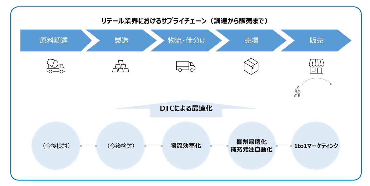 トライアルとNTT、補充発注自動化などリテールDXで連携 - Impress Watch