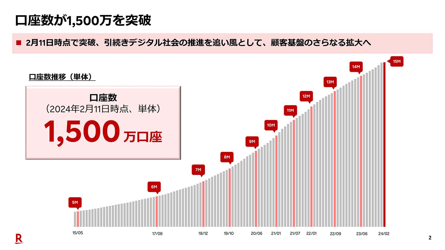 楽天銀行、1500万口座超え 新NISAで証券経由が拡大 - Impress Watch