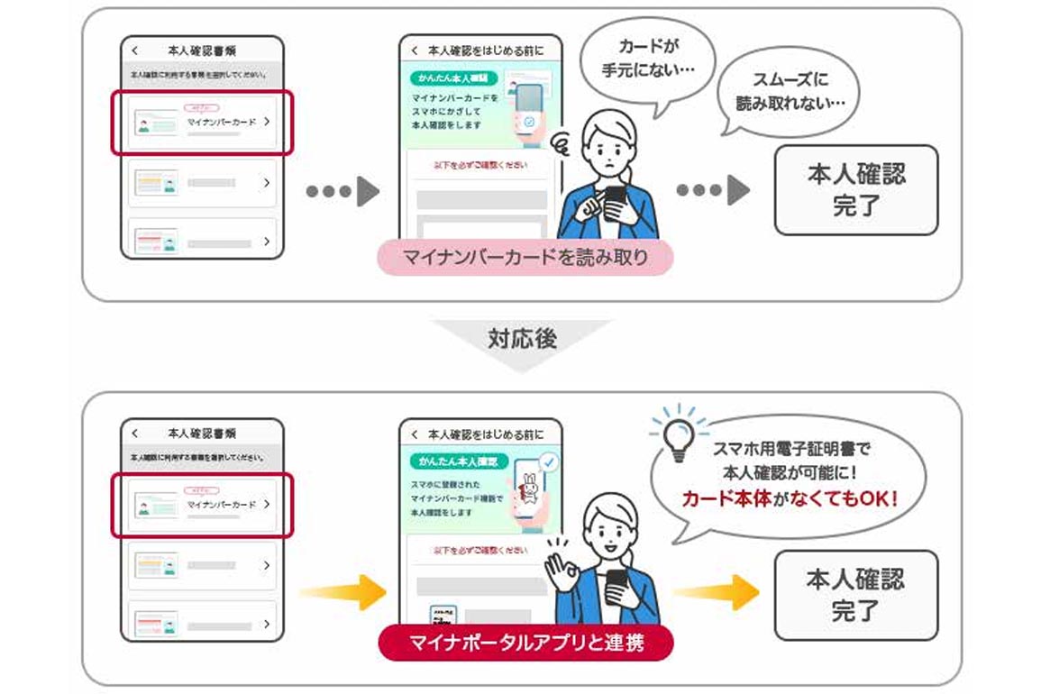 ドコモ、dアカウント本人確認がスマホのマイナカード機能に対応