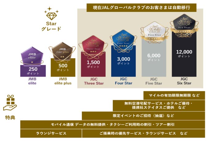 JAL、新たな特典制度「Starグレード」 4月開始 ラウンジ利用や優先搭乗