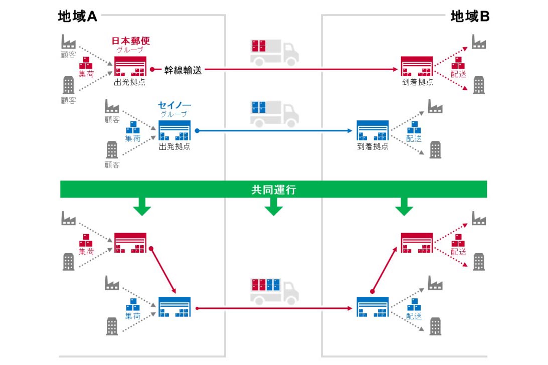 日本郵便とセイノー、物流2024問題解決に向けた共同運行 - Impress Watch